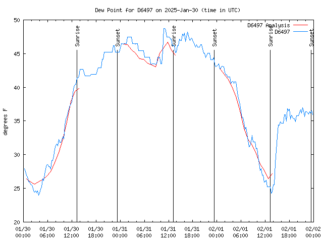 Latest daily graph