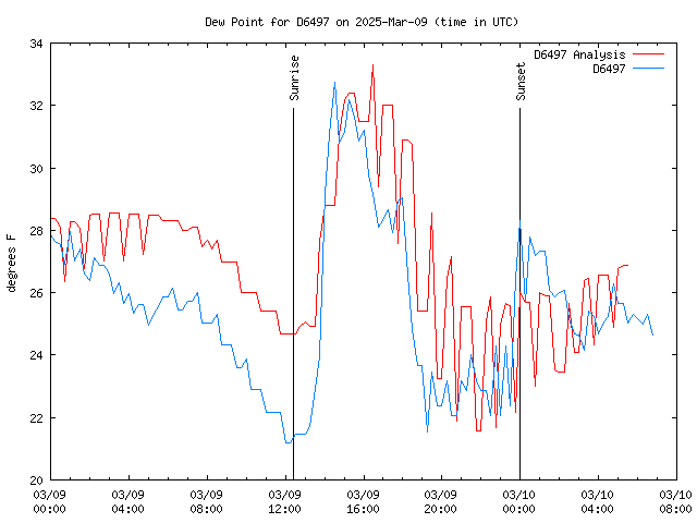 Latest daily graph