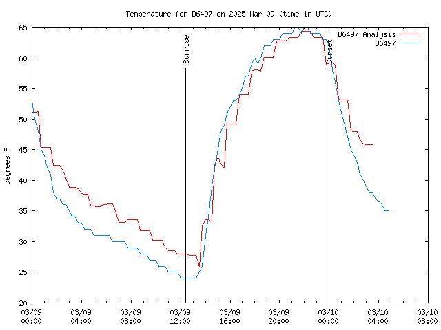 Latest daily graph