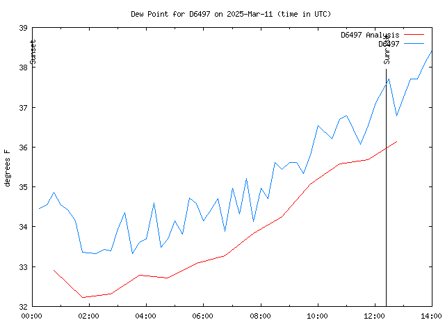 Latest daily graph