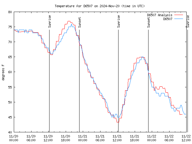 Latest daily graph