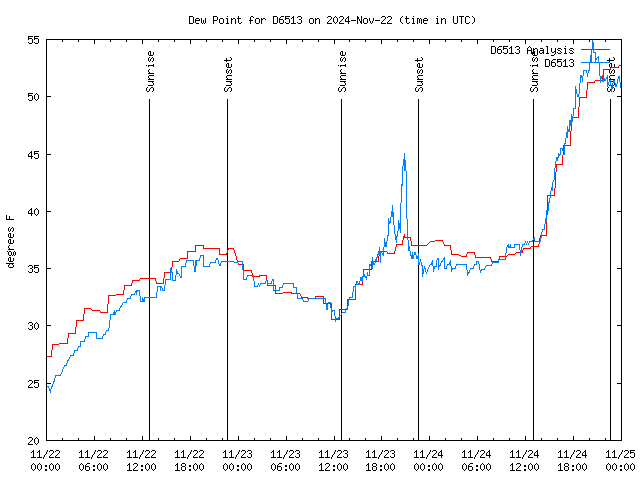 Latest daily graph