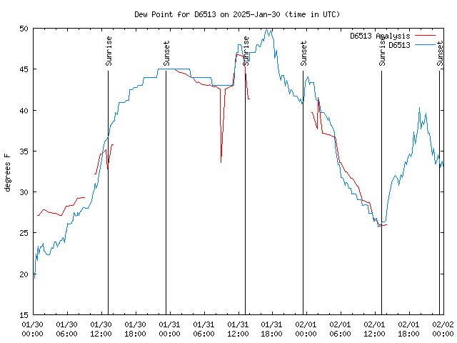 Latest daily graph