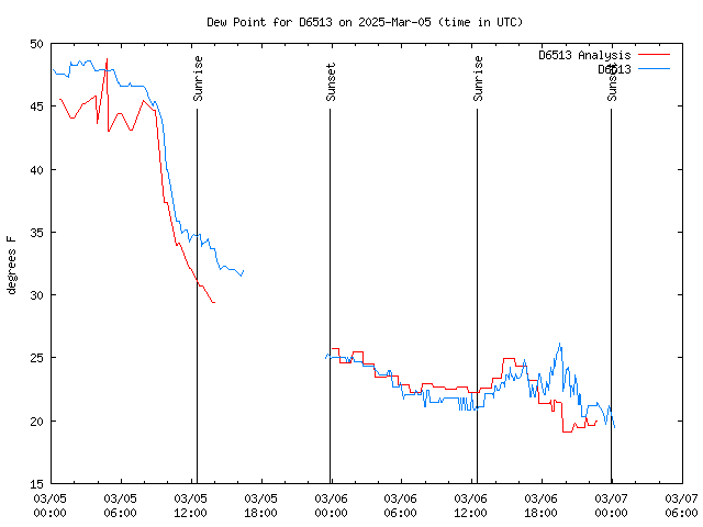 Latest daily graph