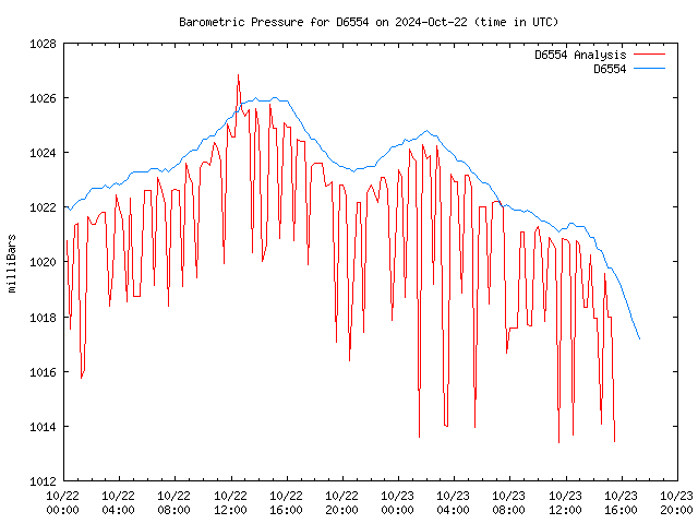 Latest daily graph