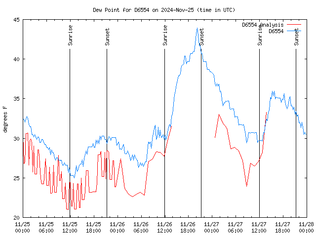 Latest daily graph