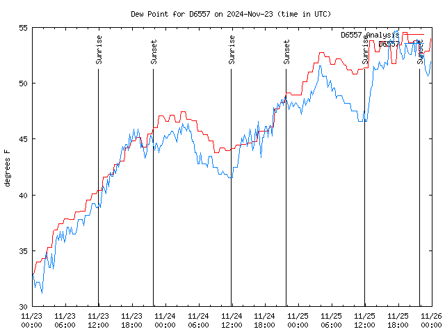 Latest daily graph