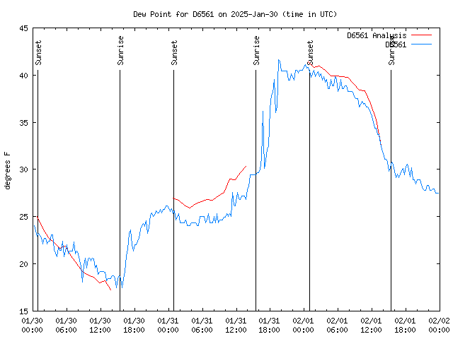 Latest daily graph