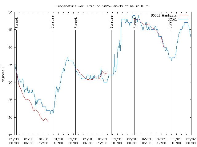 Latest daily graph