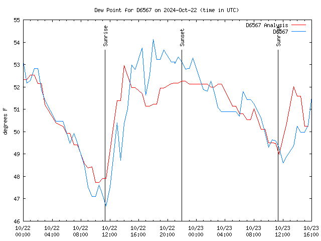 Latest daily graph