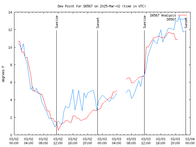 Latest daily graph