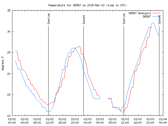 Latest daily graph