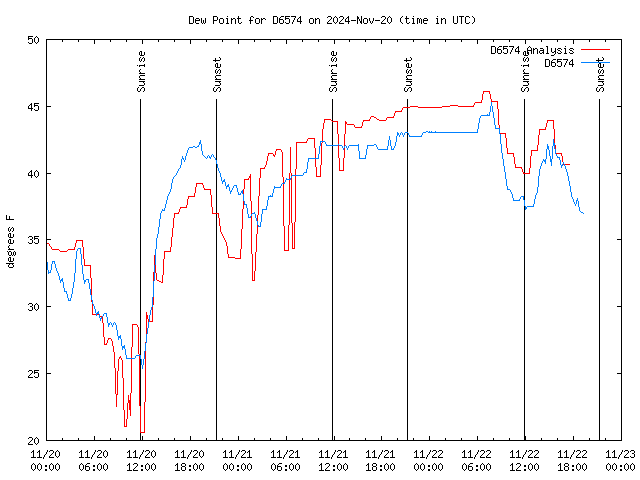 Latest daily graph