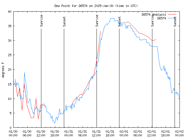 Latest daily graph