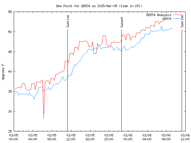 Latest daily graph