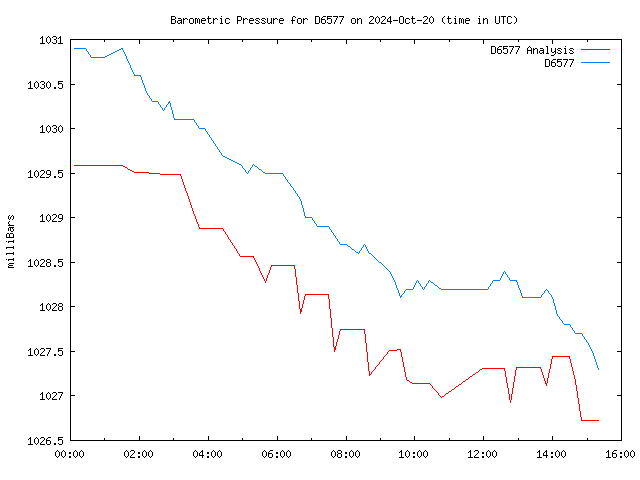 Latest daily graph