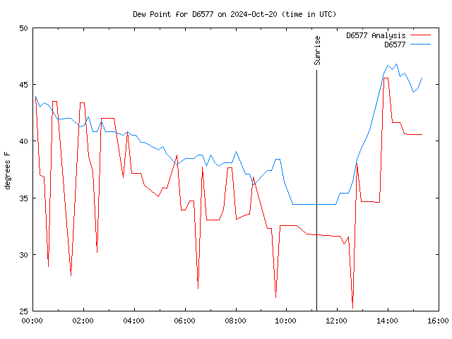 Latest daily graph