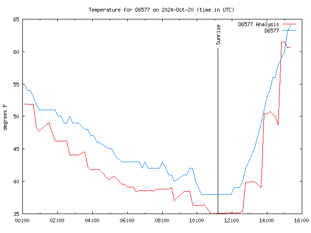 Latest daily graph