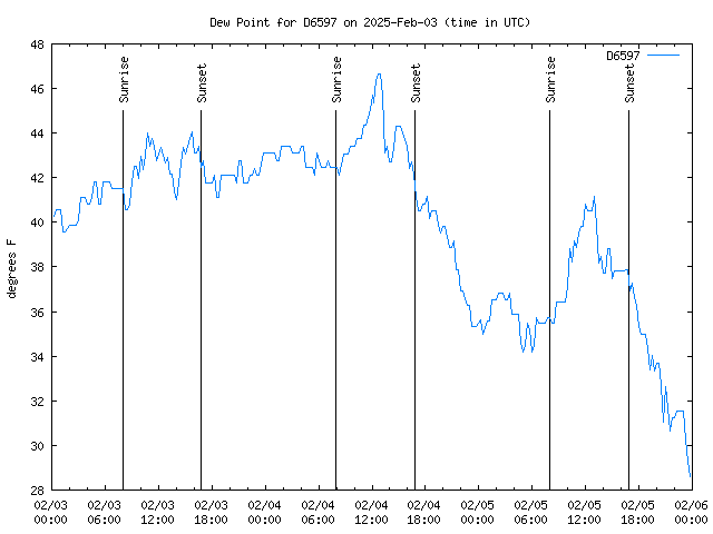 Latest daily graph