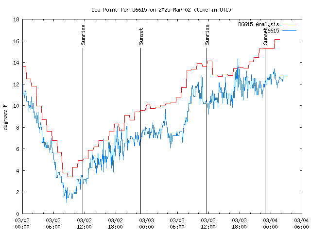 Latest daily graph