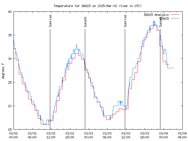 Latest daily graph