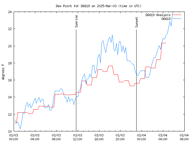 Latest daily graph