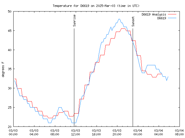 Latest daily graph