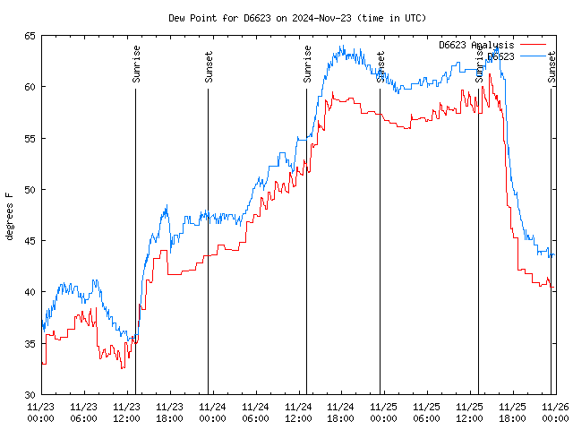 Latest daily graph