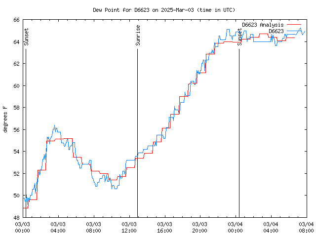 Latest daily graph