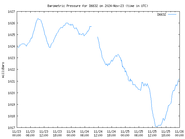 Latest daily graph