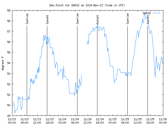 Latest daily graph