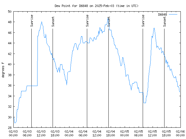 Latest daily graph