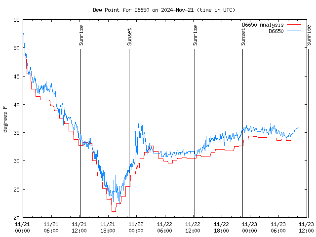 Latest daily graph