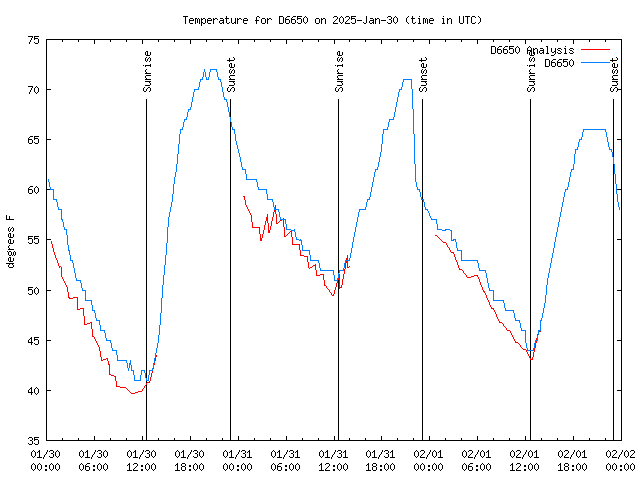 Latest daily graph