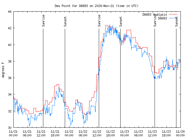 Latest daily graph