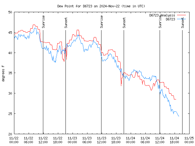 Latest daily graph