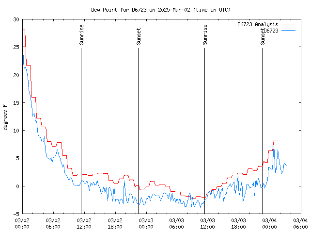 Latest daily graph