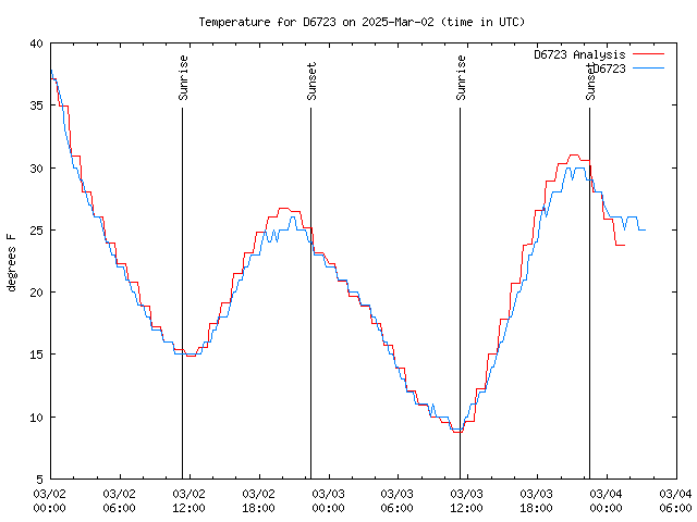 Latest daily graph