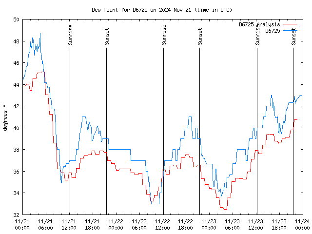 Latest daily graph