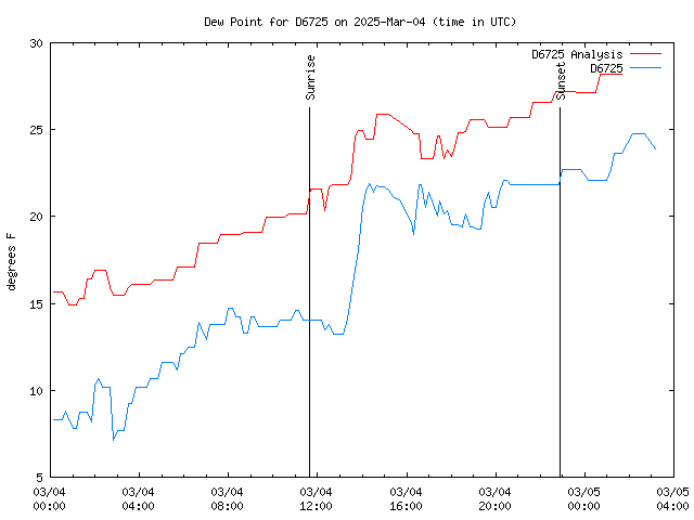 Latest daily graph