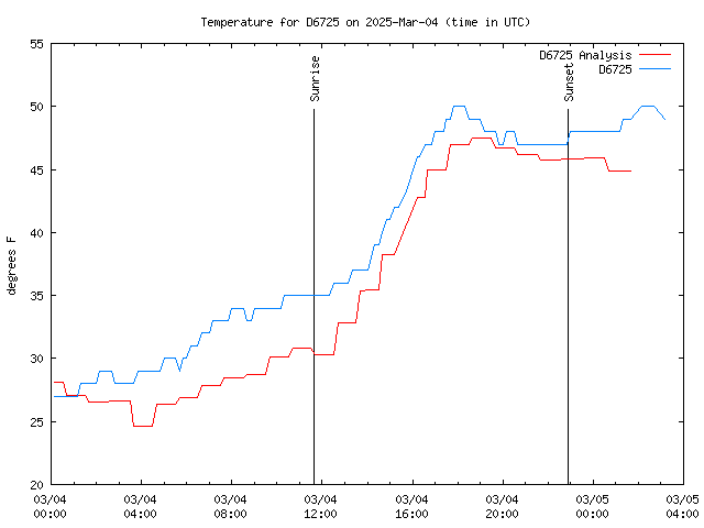 Latest daily graph