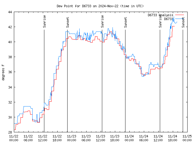 Latest daily graph