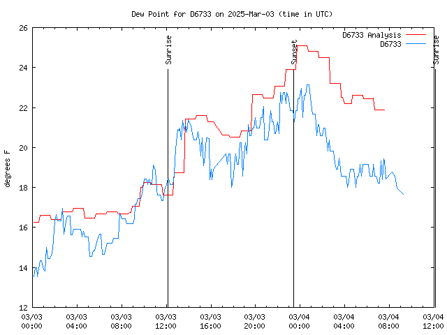 Latest daily graph