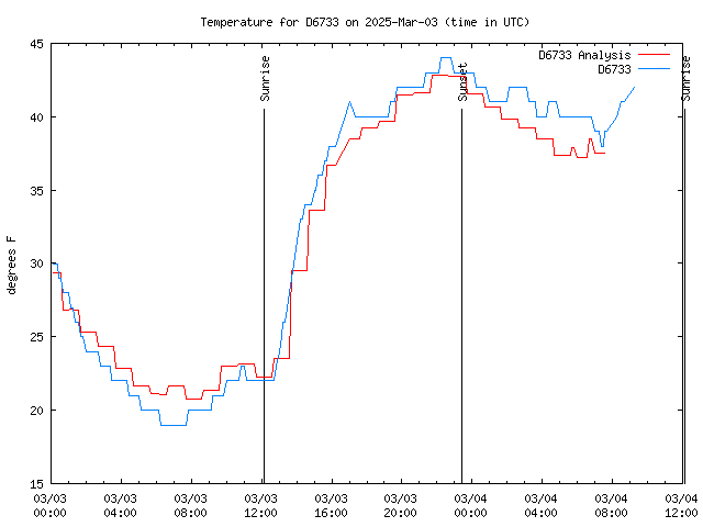 Latest daily graph