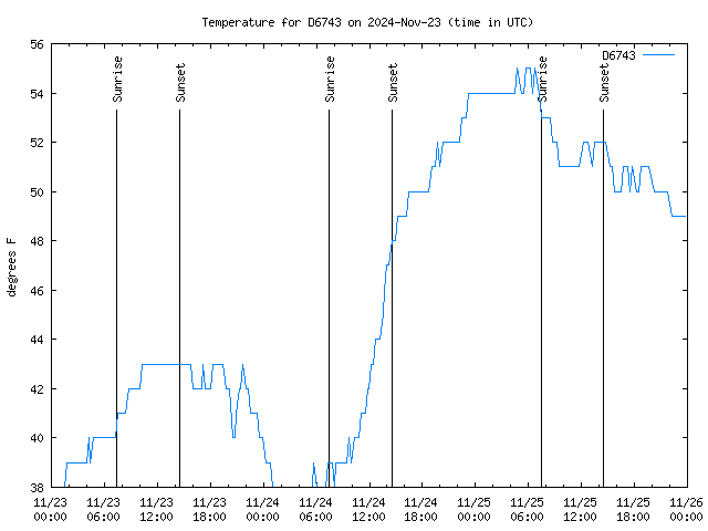 Latest daily graph