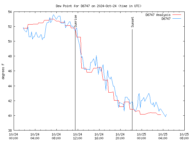 Latest daily graph