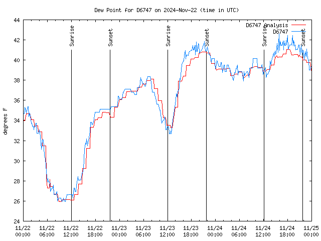 Latest daily graph