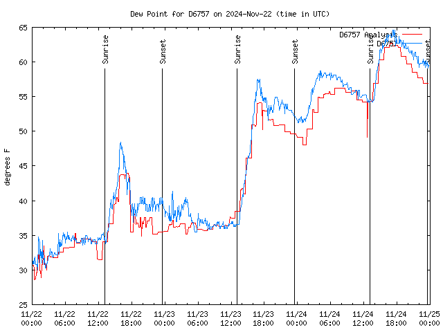 Latest daily graph