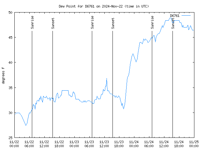 Latest daily graph