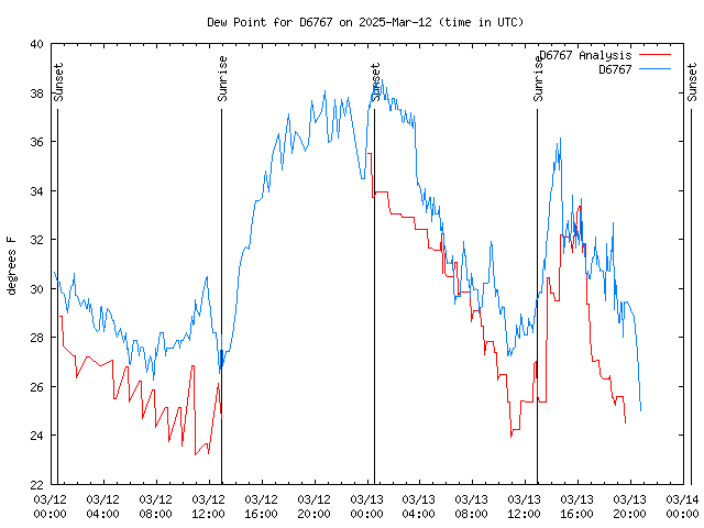 Latest daily graph